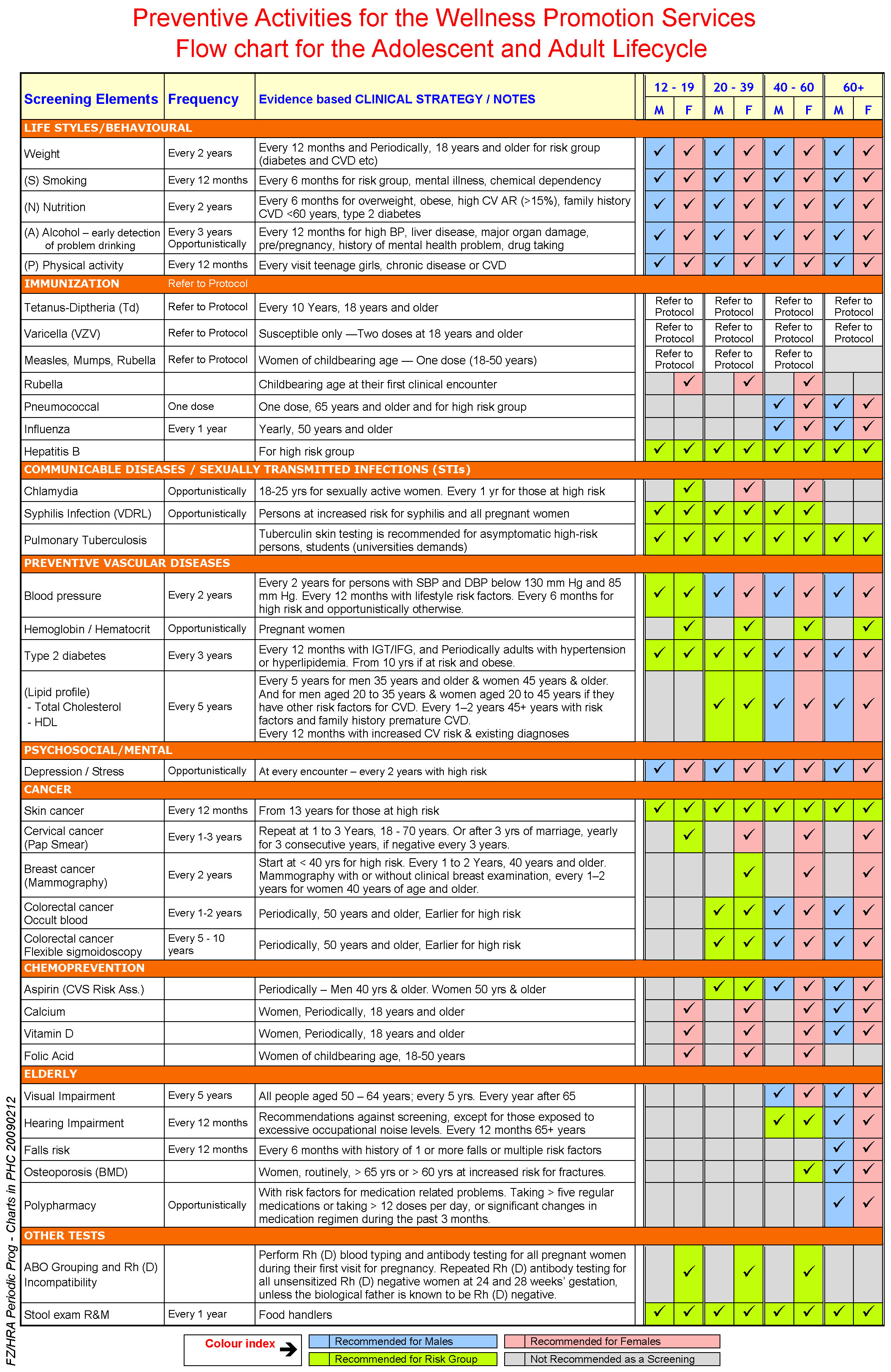 HRA_Periodic_Prog_Charts_in_PHC